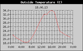 Outside Temperature History
