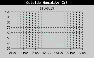 Outside Humidity History