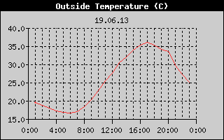 Outside Temperature History