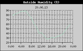 Outside Humidity History
