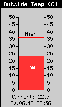 Current Outside Temperature