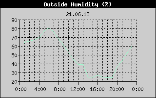 Outside Humidity History