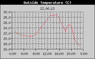 Outside Temperature History