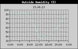 Outside Humidity History