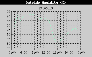 Outside Humidity History