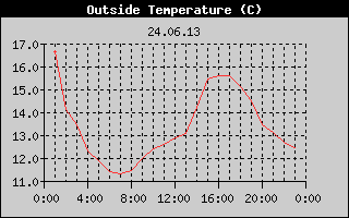 Outside Temperature History