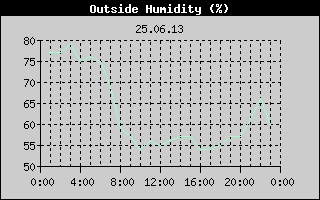 Outside Humidity History