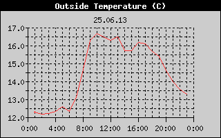 Outside Temperature History