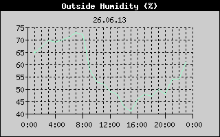 Outside Humidity History