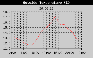 Outside Temperature History