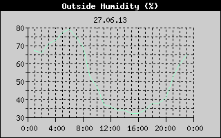 Outside Humidity History