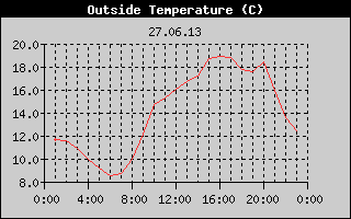 Outside Temperature History