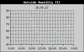 Outside Humidity History