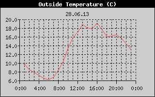 Outside Temperature History