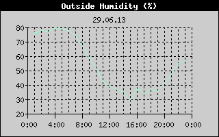 Outside Humidity History
