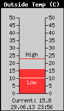 Current Outside Temperature