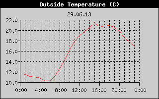 Outside Temperature History