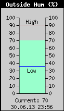 Current Outside Humidity