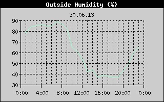 Outside Humidity History