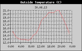 Outside Temperature History
