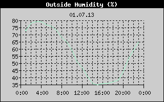 Outside Humidity History