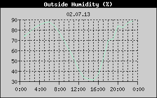 Outside Humidity History