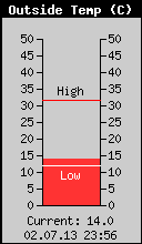 Current Outside Temperature