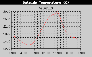 Outside Temperature History