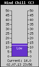 Current Wind Chill