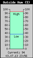 Current Outside Humidity