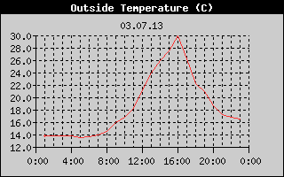 Outside Temperature History
