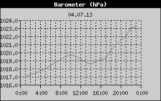 Barometer History