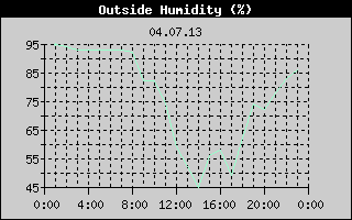 Outside Humidity History