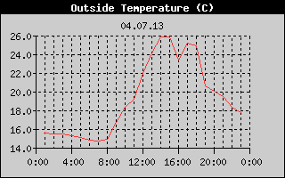 Outside Temperature History