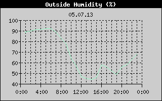 Outside Humidity History