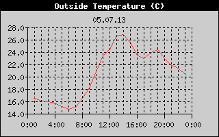 Outside Temperature History
