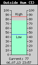 Current Outside Humidity