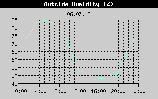 Outside Humidity History