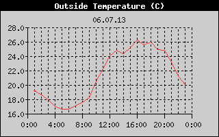 Outside Temperature History