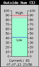 Current Outside Humidity