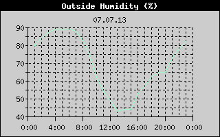 Outside Humidity History