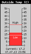 Current Outside Temperature