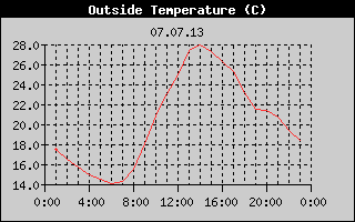Outside Temperature History