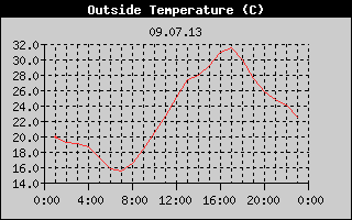 Outside Temperature History