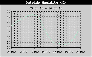 Outside Humidity History