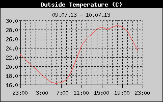 Outside Temperature History