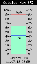 Current Outside Humidity