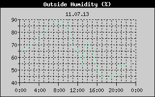 Outside Humidity History
