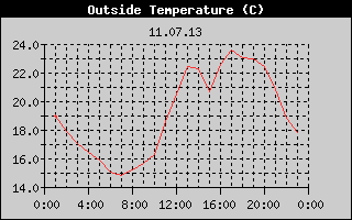 Outside Temperature History