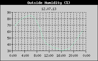 Outside Humidity History